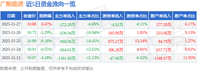 股票行情快报：广聚能源（000096）11月27日主力资金净卖出272.28万元
