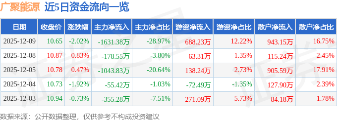 股票行情快报：广聚能源（000096）12月9日主力资金净卖出1631.38万元