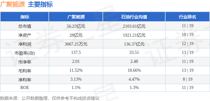 股票行情快报：广聚能源（000096）12月9日主力资金净卖出1631.38万元
