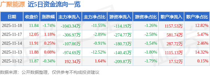 股票行情快报:广聚能源(000096)11月18日主力资金净卖出1043.34万元