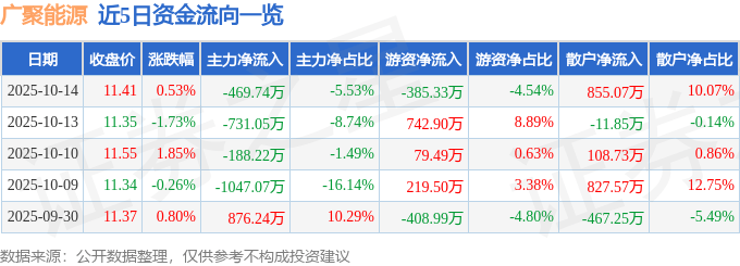 股票行情快报:广聚能源(000096)10月14日主力资金净卖出469.74万元