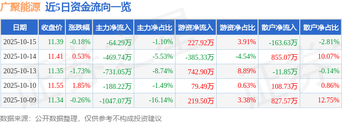 股票行情快报：广聚能源（000096）10月15日主力资金净卖出64.29万元