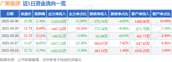 股票行情快报：广聚能源（000096）10月30日主力资金净卖出1119.14万元