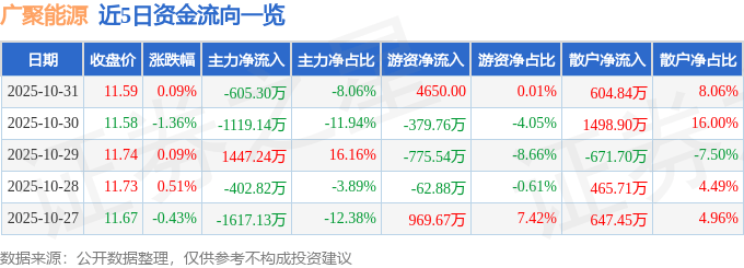 股票行情快报：广聚能源（000096）10月31日主力资金净卖出605.30万元