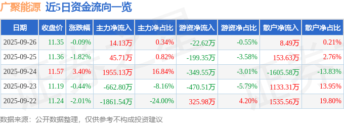股票行情快报：广聚能源（000096）9月26日主力资金净买入14.13万元