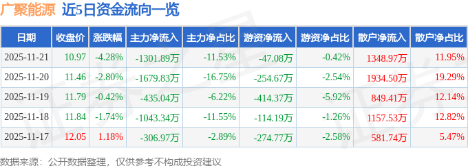 股票行情快报：广聚能源（000096）11月21日主力资金净卖出1301.89万元