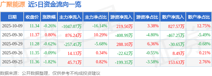 股票行情快报：广聚能源（000096）10月9日主力资金净卖出1047.07万元