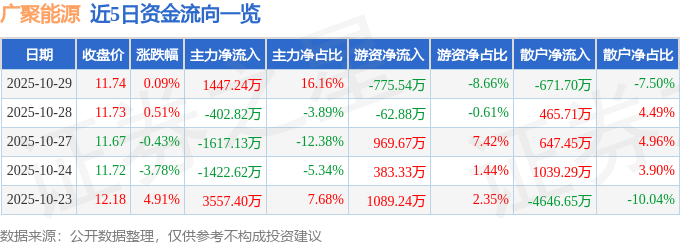 股票行情快报：广聚能源（000096）10月29日主力资金净买入1447.24万元