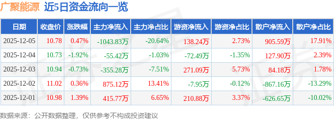 股票行情快报：广聚能源（000096）12月5日主力资金净卖出1043.83万元