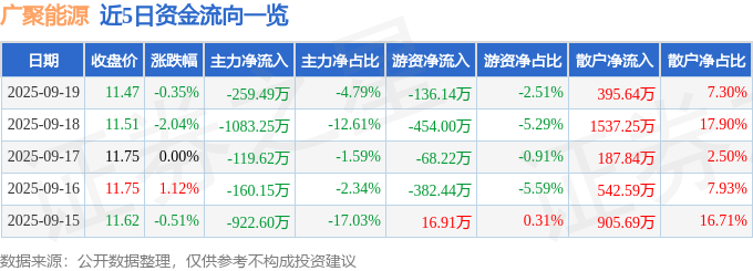 股票行情快报：广聚能源（000096）9月19日主力资金净卖出259.49万元