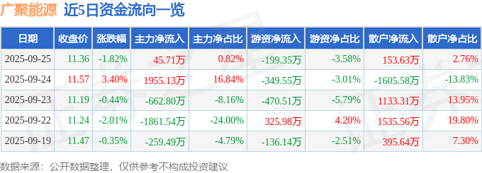 股票行情快报：广聚能源（000096）9月25日主力资金净买入45.71万元