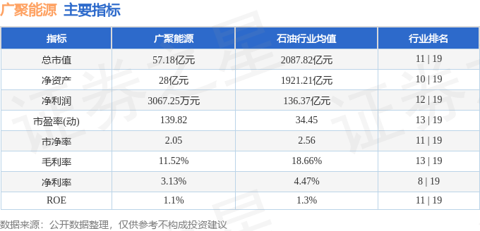 股票行情快报：广聚能源（000096）11月28日主力资金净卖出939.44万元