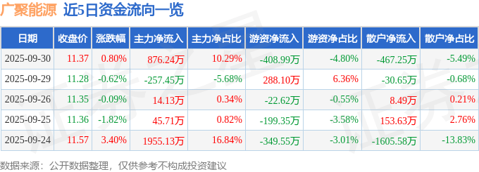股票行情快报：广聚能源（000096）9月30日主力资金净买入876.24万元