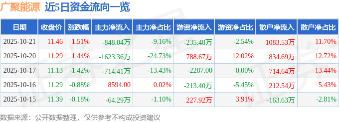 股票行情快报：广聚能源（000096）10月21日主力资金净卖出848.04万元