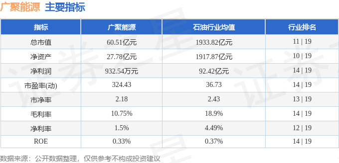 股票行情快报：广聚能源（000096）10月21日主力资金净卖出848.04万元