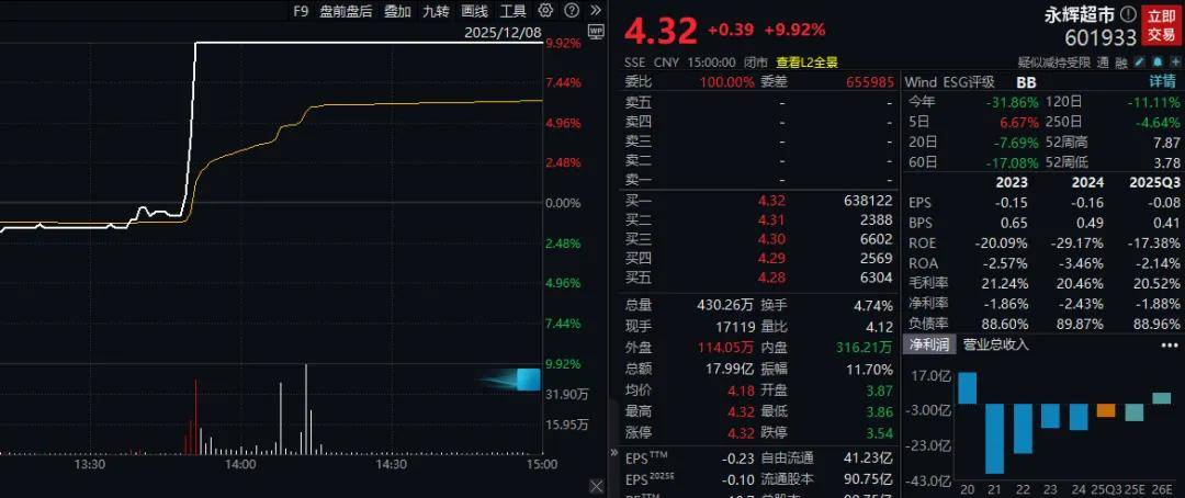 永辉超市高管齐减持，近两日股票一路高涨，啥情况？