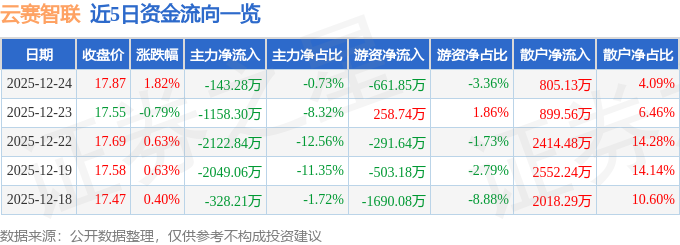 股票行情快报：云赛智联（600602）12月24日主力资金净卖出143.28万元