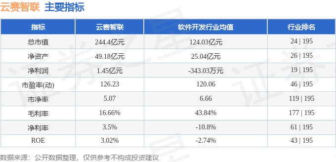 股票行情快报：云赛智联（600602）12月24日主力资金净卖出143.28万元
