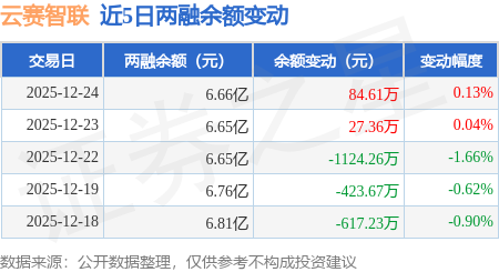 云赛智联：12月24日融资买入1693.93万元，融资融券余额6.66亿元