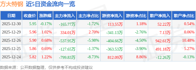 股票行情快报：方大特钢（600507）12月30日主力资金净卖出165.77万元