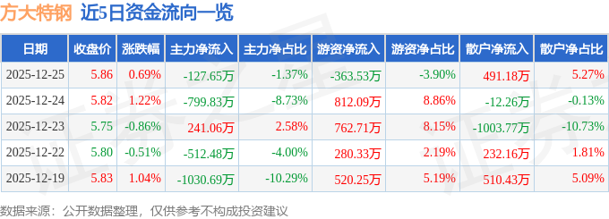 股票行情快报：方大特钢（600507）12月25日主力资金净卖出127.65万元