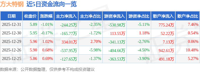 股票行情快报：方大特钢（600507）12月31日主力资金净卖出244.25万元