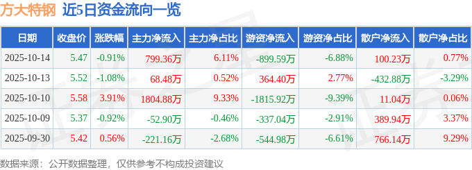 股票行情快报：方大特钢（600507）10月14日主力资金净买入799.36万元