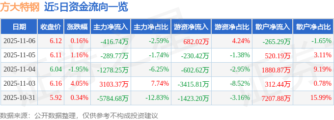 股票行情快报：方大特钢（600507）11月6日主力资金净卖出416.74万元