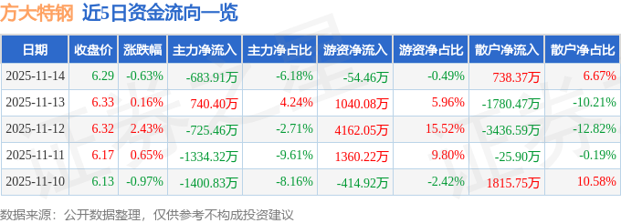 股票行情快报：方大特钢（600507）11月14日主力资金净卖出683.91万元