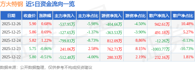 股票行情快报：方大特钢（600507）12月26日主力资金净卖出537.95万元