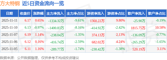 股票行情快报：方大特钢（600507）11月11日主力资金净卖出1334.32万元