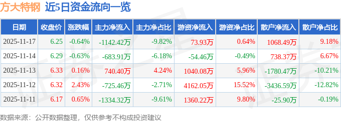 股票行情快报：方大特钢（600507）11月17日主力资金净卖出1142.42万元