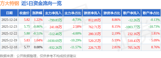 股票行情快报：方大特钢（600507）12月24日主力资金净卖出799.83万元
