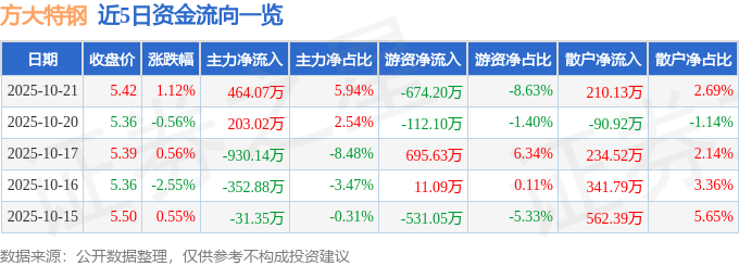 股票行情快报：方大特钢（600507）10月21日主力资金净买入464.07万元