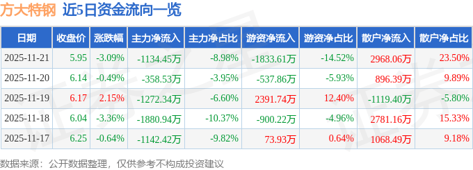 股票行情快报：方大特钢（600507）11月21日主力资金净卖出1134.45万元