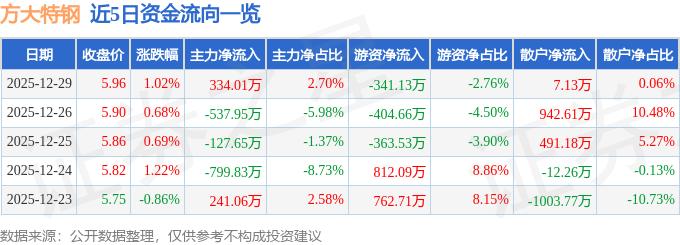 股票行情快报：方大特钢（600507）12月29日主力资金净买入334.01万元
