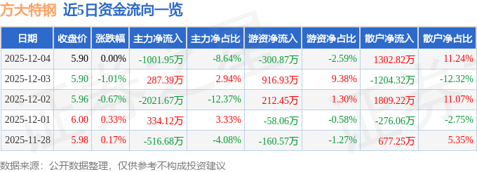 股票行情快报：方大特钢（600507）12月4日主力资金净卖出1001.95万元