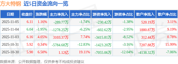 股票行情快报：方大特钢（600507）11月5日主力资金净卖出289.77万元