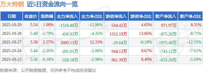 股票行情快报：方大特钢（600507）10月29日主力资金净卖出1516.40万元