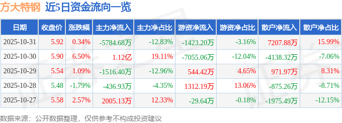 股票行情快报：方大特钢（600507）10月31日主力资金净卖出5784.68万元