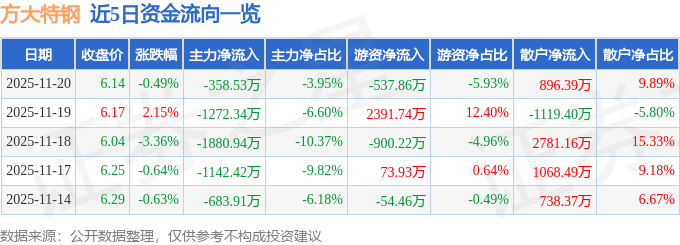 股票行情快报：方大特钢（600507）11月20日主力资金净卖出358.53万元