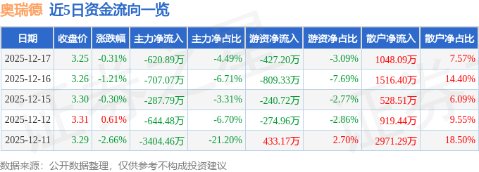 股票行情快报：奥瑞德（600666）12月17日主力资金净卖出620.89万元