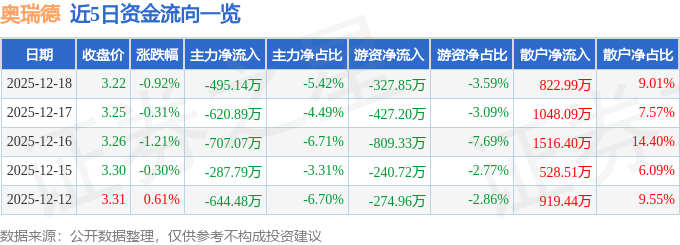 股票行情快报：奥瑞德（600666）12月18日主力资金净卖出495.14万元