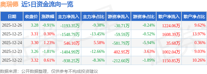 股票行情快报：奥瑞德（600666）12月26日主力资金净卖出1193.35万元