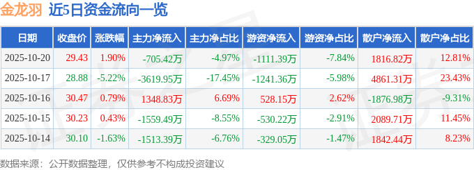 股票行情快报：金龙羽（002882）10月20日主力资金净卖出705.42万元