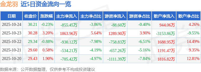股票行情快报：金龙羽（002882）10月24日主力资金净卖出855.45万元