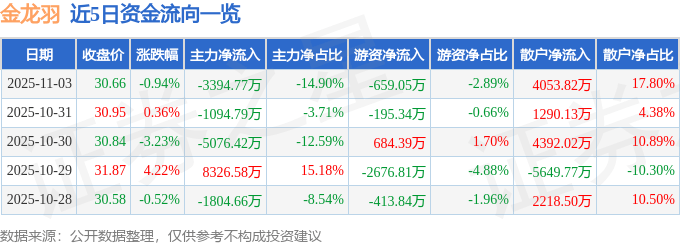 股票行情快报：金龙羽（002882）11月3日主力资金净卖出3394.77万元
