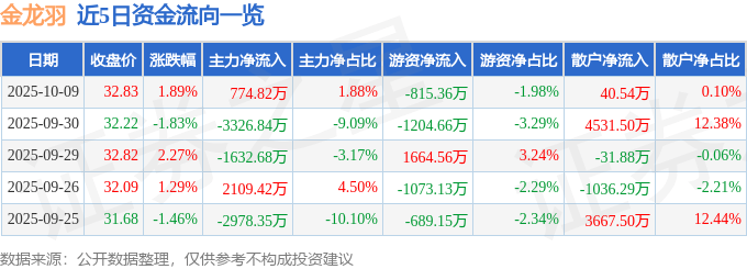 股票行情快报：金龙羽（002882）10月9日主力资金净买入774.82万元