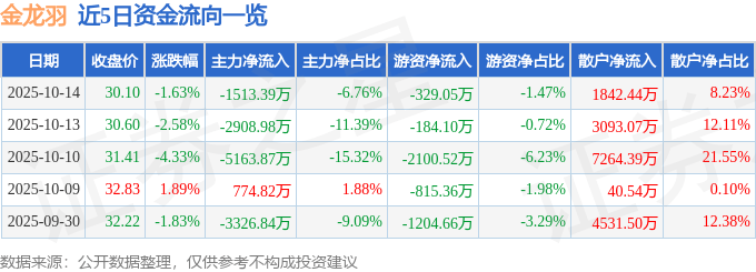 股票行情快报：金龙羽（002882）10月14日主力资金净卖出1513.39万元