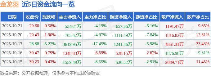 股票行情快报：金龙羽（002882）10月21日主力资金净卖出534.21万元